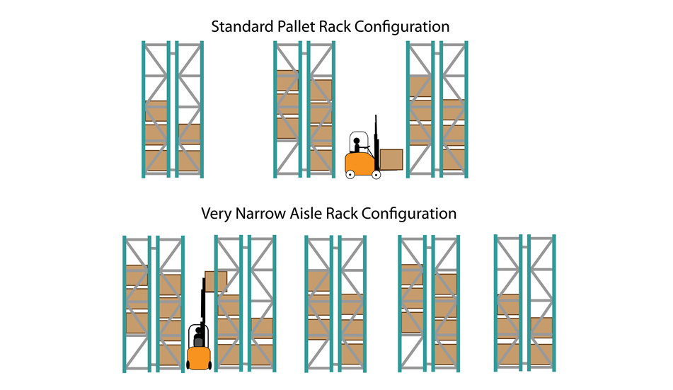 The passage way is much more narrow than the general racking system, which will be about 1600mm~2000mm.<br>Normal passage way should be more than 3200mm.